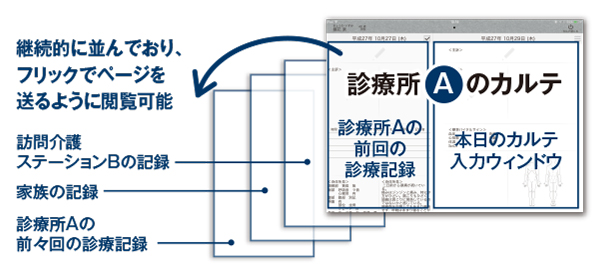 患者が診療所と訪問看護ステーションを利用している場合